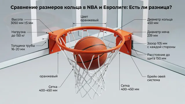 Сколько в длину классическое кольцо баскет? Сравнение размеров кольца в NBA и Евролиге: Есть ли разница